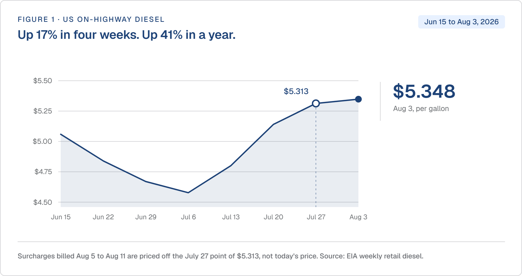 Line chart showing U.S. on-highway diesel rising 17 percent in four weeks to $5.348 per gallon on August 3, 2026
