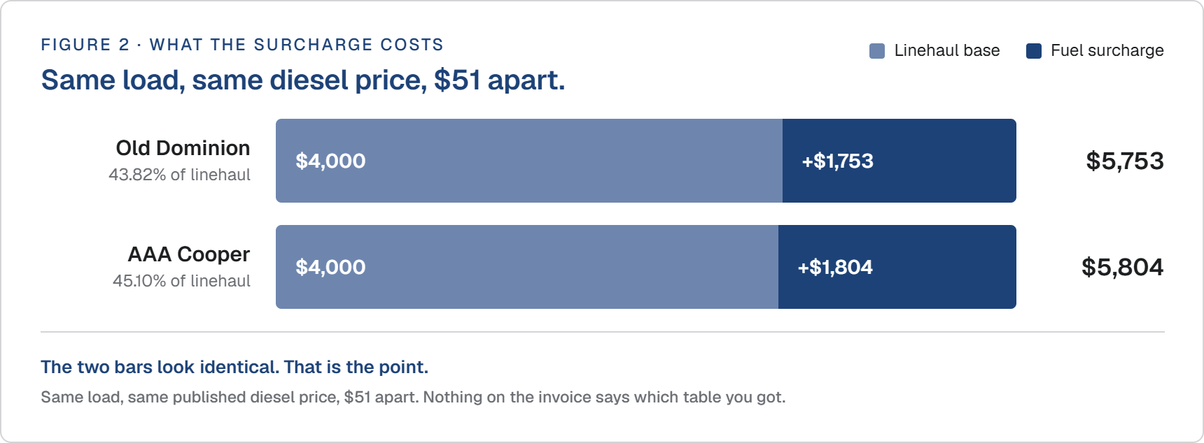 Bar chart comparing fuel surcharges on a $4,000 linehaul: $1,753 from Old Dominion and $1,804 from AAA Cooper